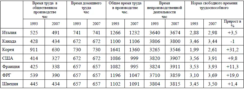 Нормы свободного времени работников как правило выше в странах с более - фото 50
