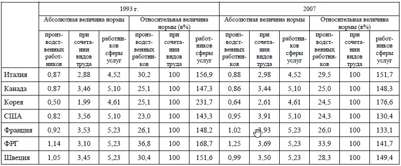 Как свидетельствуют приведенные данные ранг норм свободного времени - фото 51