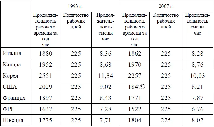 Итак при сделанной предпосылке о равном количестве рабочих смен в течение года - фото 52