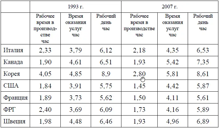 При сделанных предпосылках продолжительность рабочего дня охватывающая время - фото 56