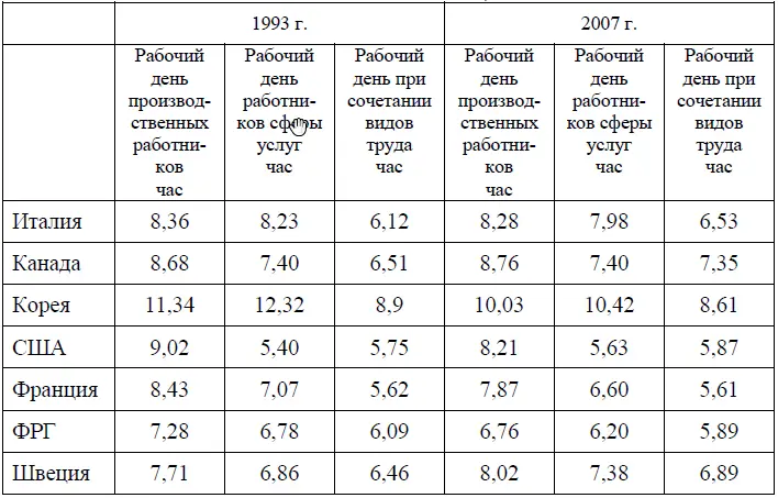 Наиболее продолжительным является рабочий день у производственных работников - фото 57