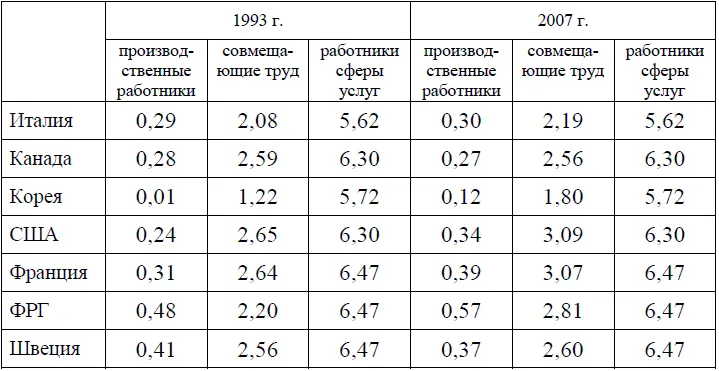 Норма свободного времени у занятых в непроизводственной сфере заметно в 23 - фото 61