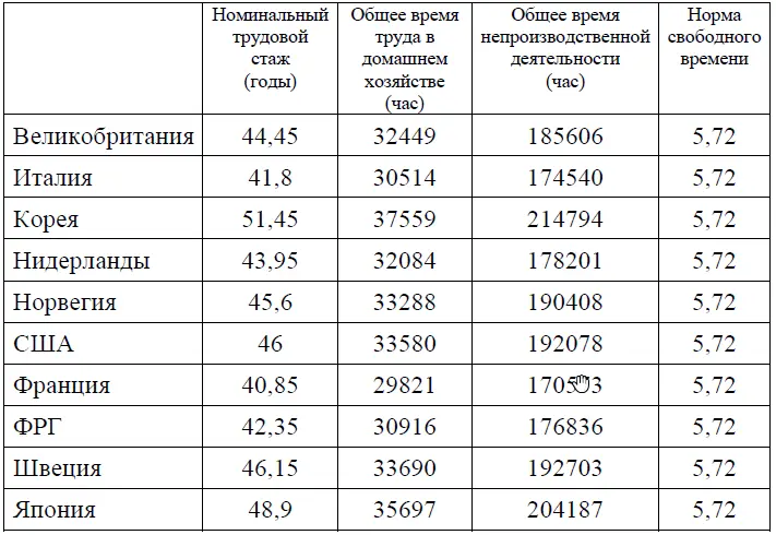 При сделанной предпосылке о равенстве затрат домашнего труда ежедневно и в - фото 66