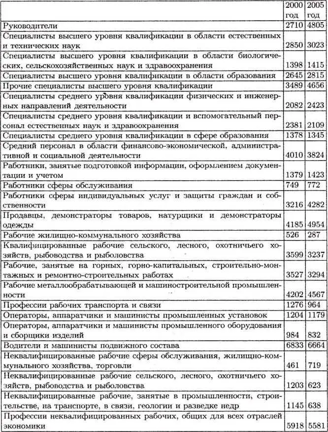 26 ОЦЕНКА КВАЛИФИКАЦИОННОЙ СТРУКТУРЫ СОВРЕМЕННОГО РАБОТНИКА В настоящее - фото 5