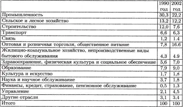 В промышленности наблюдаются и внутренние регрессивные сдвиги структуры - фото 6