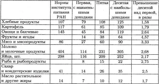 Уровень потребления даже средней группы значительно отстает от норм - фото 11