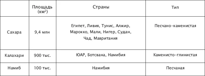 САХАРА крупнейшая в мире пустыня по площади примерно равна Соединённым Штатам - фото 10