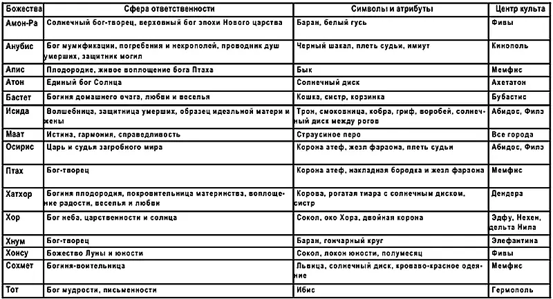 Гелиопольская эннеада Эннеада девятка богов есть проявление богатворца - фото 123