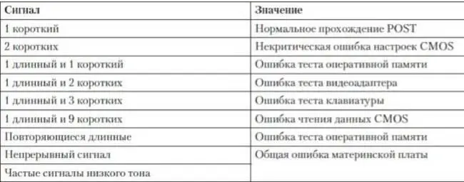 Сразу заметим что сигнал нормального прохождения POST при полном отсутствии - фото 8
