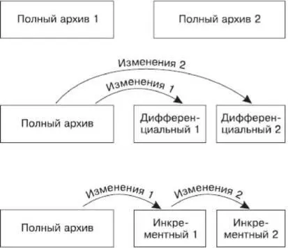 Рис 525 Режимы резервного копирования Полный архив полная резервная - фото 155
