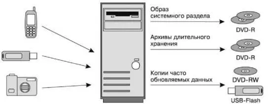 Рис 527 Резервное копирование на домашнем компьютере При резервном - фото 157