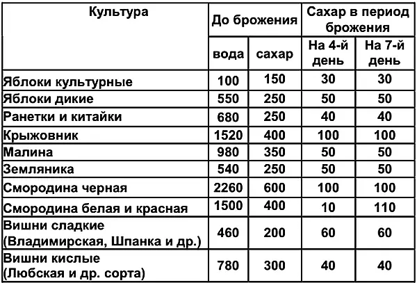 Примечание из указанного количества воды необходимо вычесть количество воды - фото 111