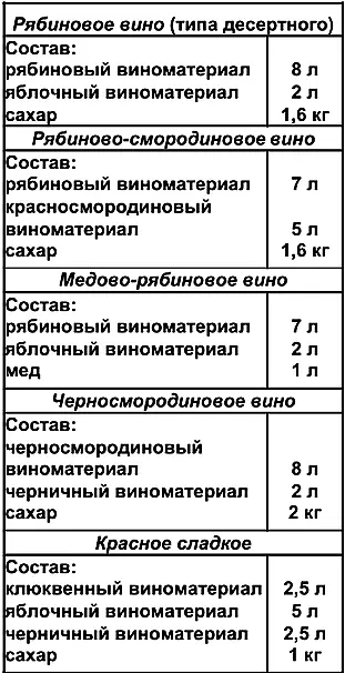 Осветленные виноматериалы купажируйте после того как они сняты с осадка Затем - фото 112