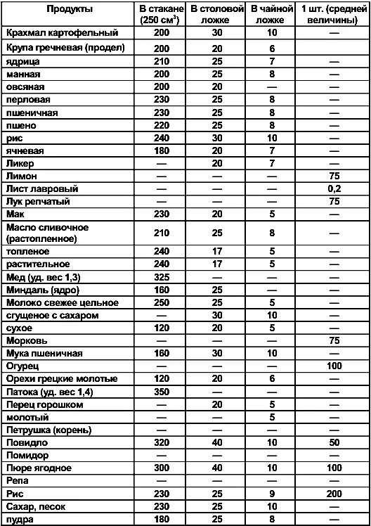 Примечание Примерное содержание пряностей в 1 г перца горького горошком 30 - фото 134