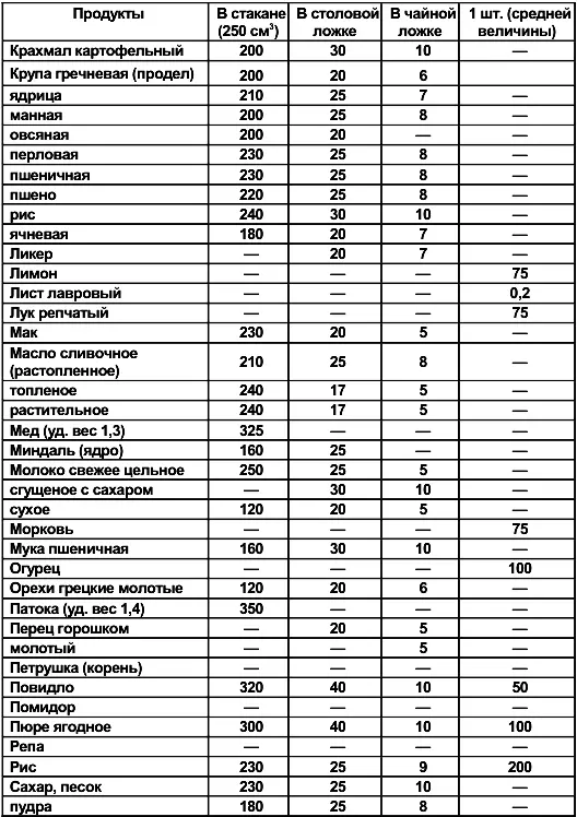 Примечание Примерное содержание пряностей в 1 г перца горького горошком 30 - фото 135