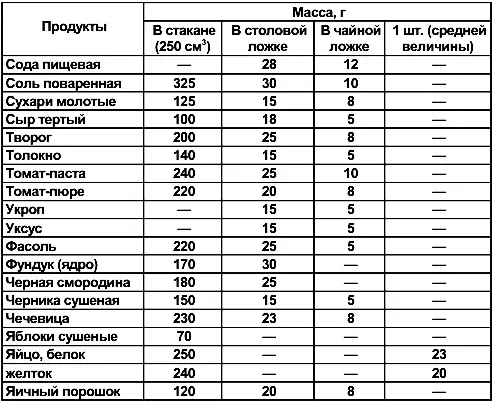Примечание Примерное содержание пряностей в 1 г перца горького горошком 30 - фото 136
