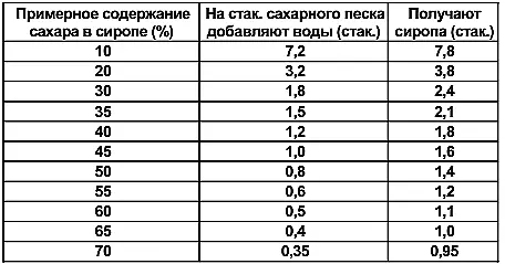 Пример подсчета по таблице Требуется приготовить сироп с содержанием сахара 45 - фото 138