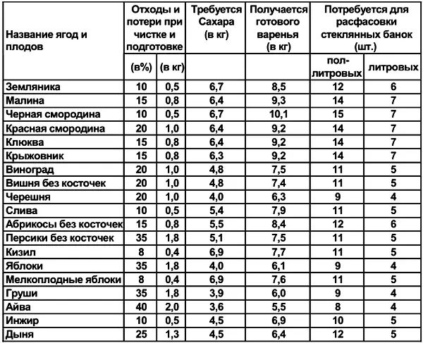 4 Химический состав овощей 5 Химический состав фруктов 6 - фото 139