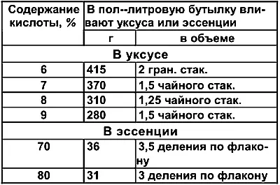 11 РЕЦЕПТЫ МАРИНАДНОЙ ЗАЛИВКИ 12 Содержание витаминов в свежих плодах И - фото 145
