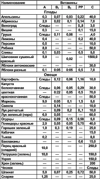 Примечание при хранении и переработке ягод некоторые витамины в значительной - фото 147