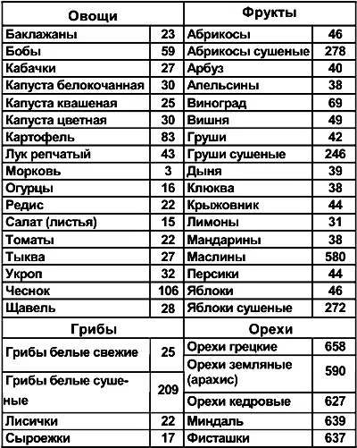 14 Выход вина и расход сахара и водки при переработке 50 кг плодов и ягод - фото 148