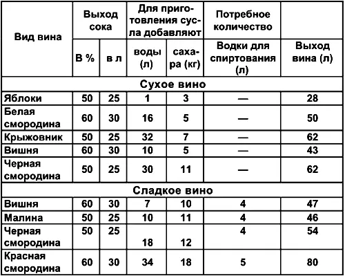 15 Потребное количество сахара и выход компота из 5 кг свежих ягод и плодов - фото 149
