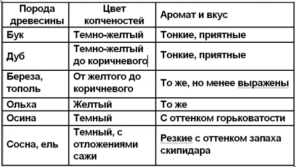 Не следует использовать сырые дрова Однако если дрова и опилки очень сухие то - фото 157