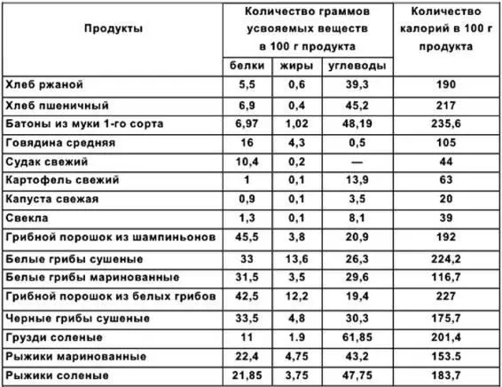 В грибах много также экстрактивных веществ имеются свободные аминокислоты и - фото 20