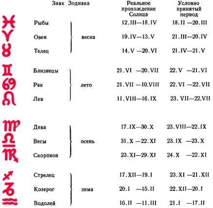 Пользуясь приведенной табличкой не следует забывать что периоды прохождения - фото 7