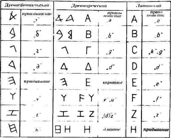 Западные алфавиты Восточные алфавиты Финикийские корабл - фото 180