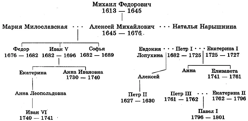 Хронология 1682 гОтмена местничества 1682 гмай Стрелецкое восстание в - фото 5