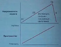 Верхний график относится к сюжету нижний к пространству В данном случае - фото 357