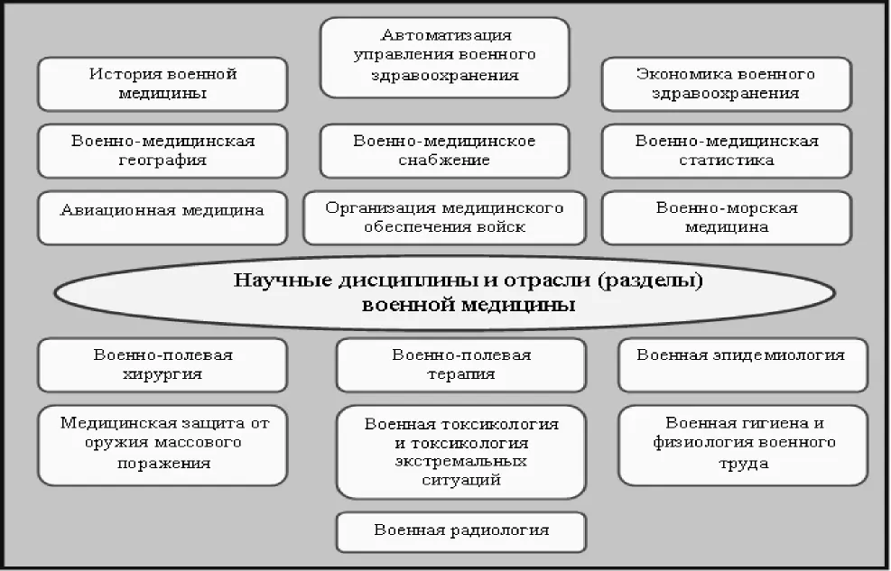 Рис 1 Научные дисциплины и отрасли разделы военной медицины 8 Военная - фото 1