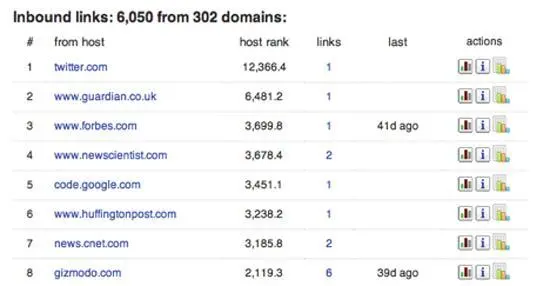 Рис 58 Understanding web popularity who links to who The other handy tab is - фото 59