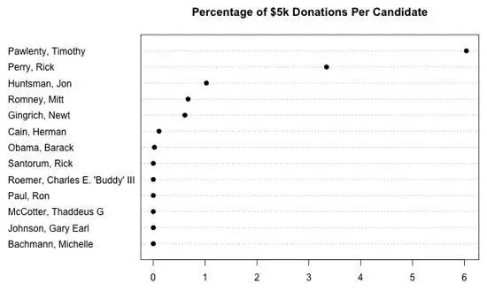 Рис 77 Where does the senators money come from donations per candidate - фото 79