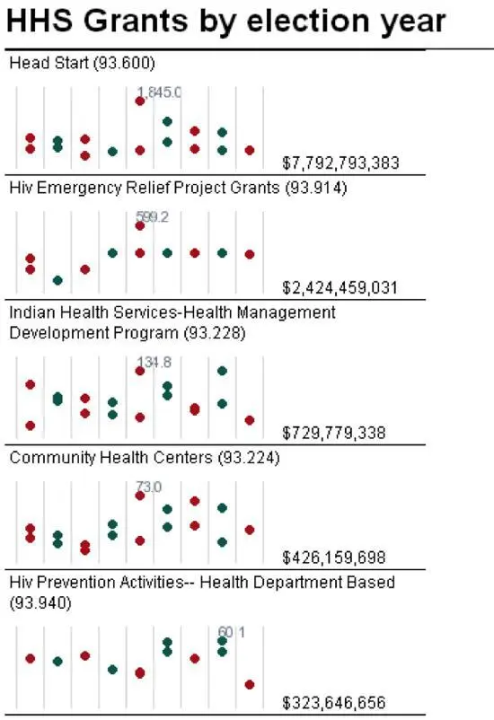 Рис 81 HHS Grants искрографики помогают найти и ухватить суть истории - фото 83