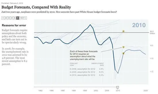 Рис 89 Бюджетные прогнозы сравнение с действительностью New York Times В - фото 90