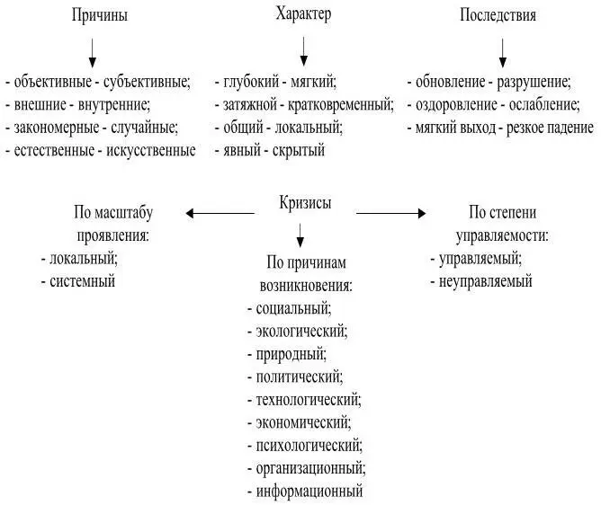 Рис 1Типология кризисов 2 В 90х гг XIX в Российская империя переживала - фото 1
