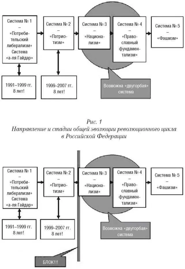 Рис 2 Блокирование эволюции революционного цикла в Российской Федерации в - фото 1