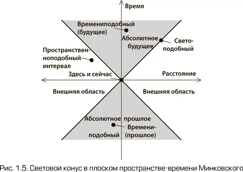 Понятие светового конуса непосредственно связано с принципом причинности - фото 8