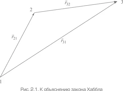 Изза космологического расширения точки удаляются друг от друга Рассмотрим - фото 10