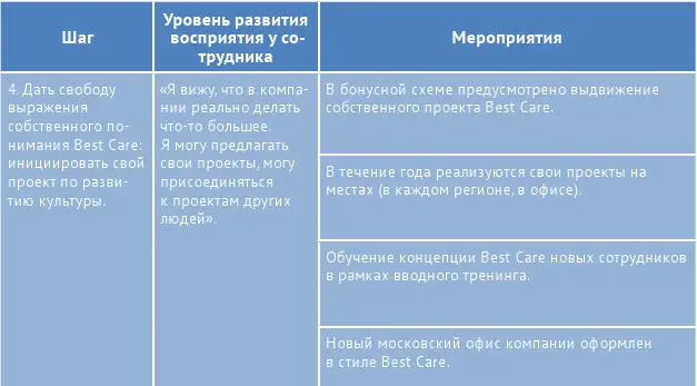 Результаты 1 Сформулировано ключевое сообщение для сотрудников Best Care - фото 4