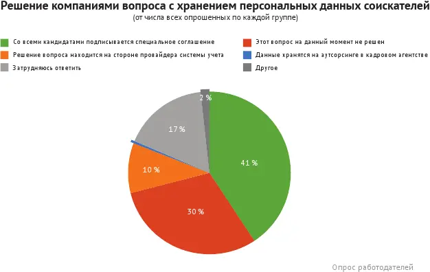Чтобы выяснить предпочтения самих HRменеджеров мы попросили наших - фото 7