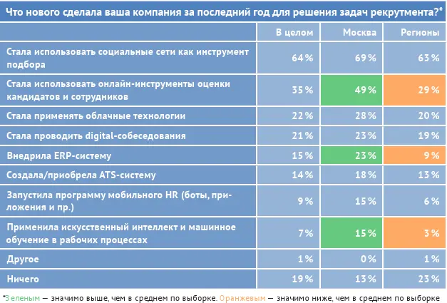 Еще одним камнем преткновения в деле внедрения машинного обучения в HR является - фото 15