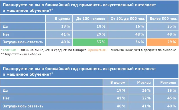 У четверти нет соответствующих бюджетов еще четверть не знает как именно - фото 17