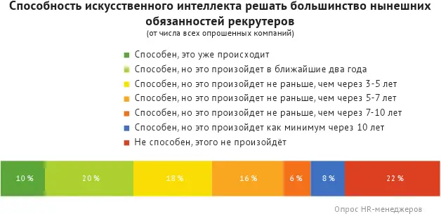 Почти половина опрошенных компаний предпочла бы автоматизацию раздуванию штата - фото 18