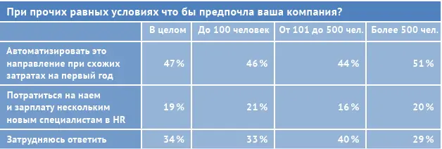 Более половины опрошенных верят что их компания начнет использовать - фото 21