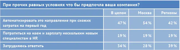 Более половины опрошенных верят что их компания начнет использовать - фото 22