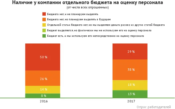 Чаще всего в российских компаниях HRспециалистам приходится заниматься оценкой - фото 29