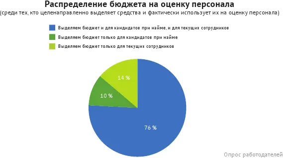 Чаще всего в российских компаниях HRспециалистам приходится заниматься оценкой - фото 30